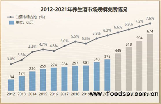 中國(guó)養(yǎng)生酒市場(chǎng)最新研究：預(yù)計(jì)2025年行業(yè)規(guī)模可達(dá)600億元