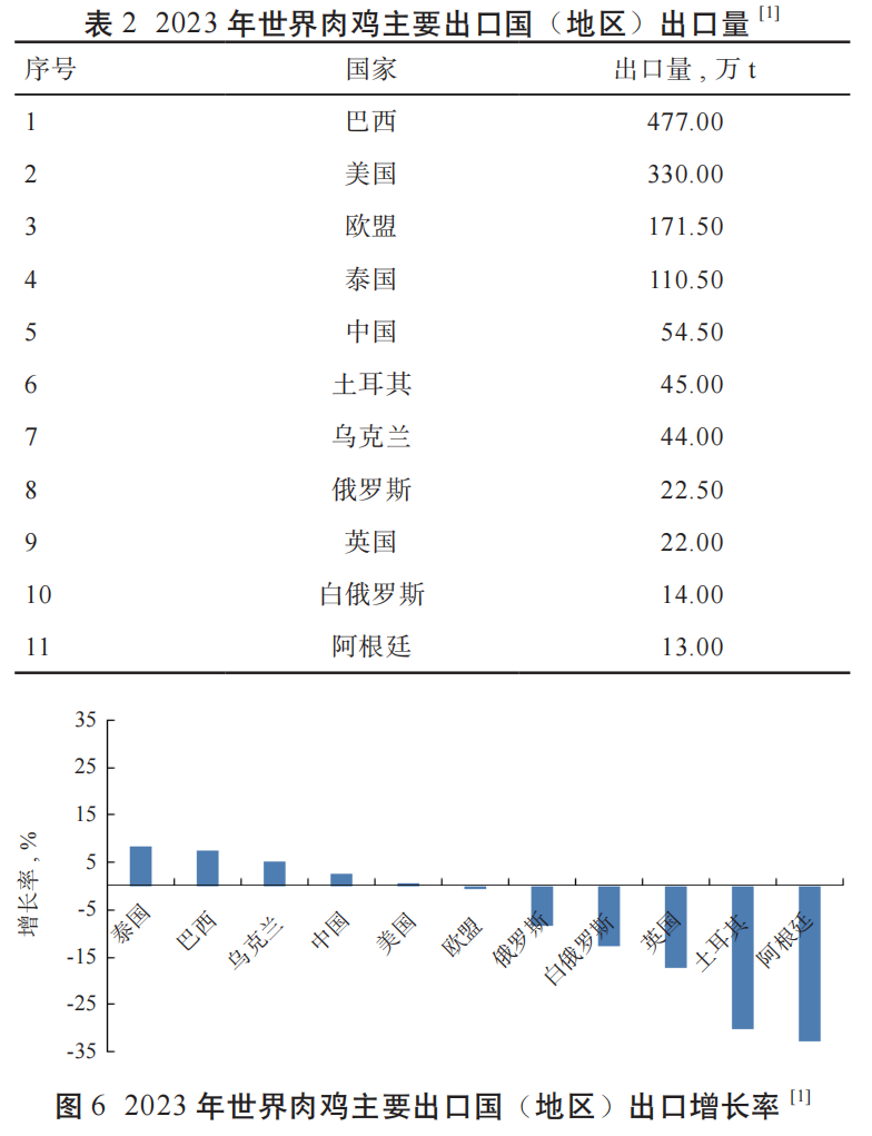 表2